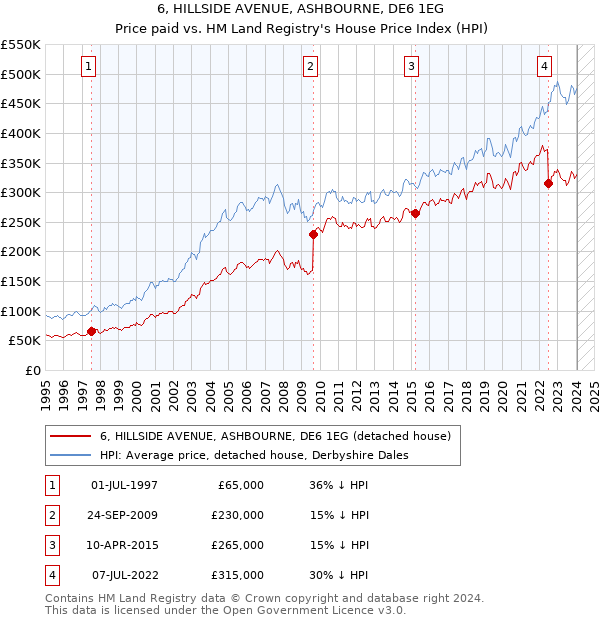 6, HILLSIDE AVENUE, ASHBOURNE, DE6 1EG: Price paid vs HM Land Registry's House Price Index