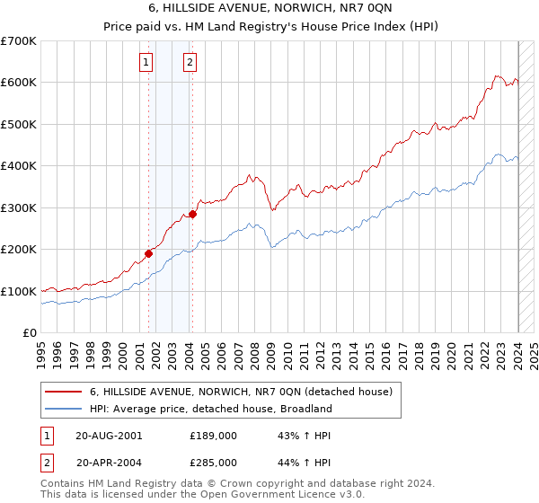 6, HILLSIDE AVENUE, NORWICH, NR7 0QN: Price paid vs HM Land Registry's House Price Index