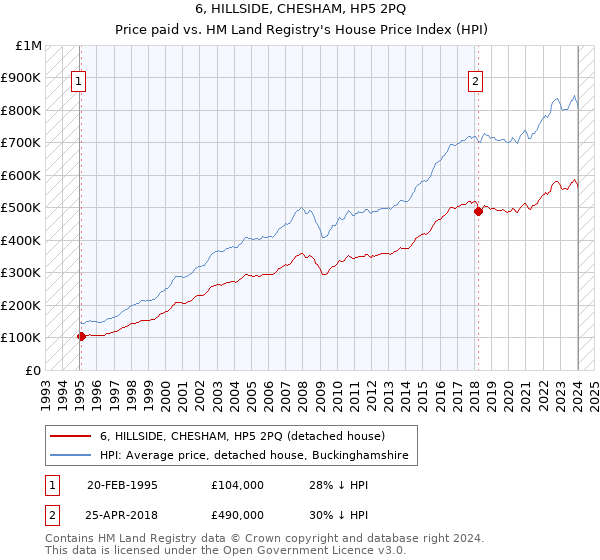 6, HILLSIDE, CHESHAM, HP5 2PQ: Price paid vs HM Land Registry's House Price Index
