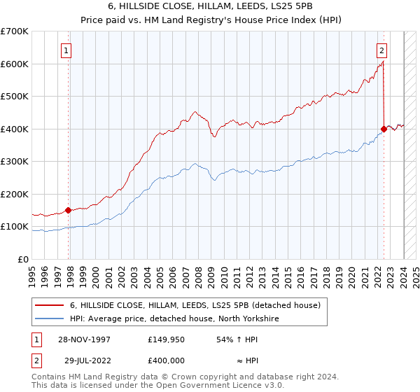 6, HILLSIDE CLOSE, HILLAM, LEEDS, LS25 5PB: Price paid vs HM Land Registry's House Price Index