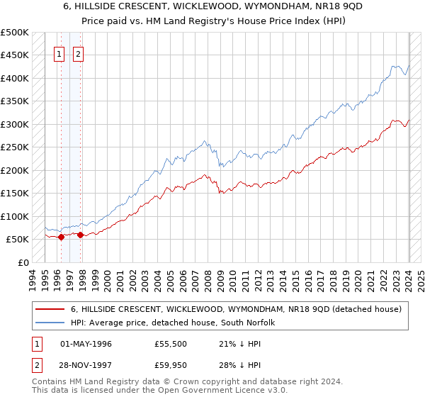 6, HILLSIDE CRESCENT, WICKLEWOOD, WYMONDHAM, NR18 9QD: Price paid vs HM Land Registry's House Price Index