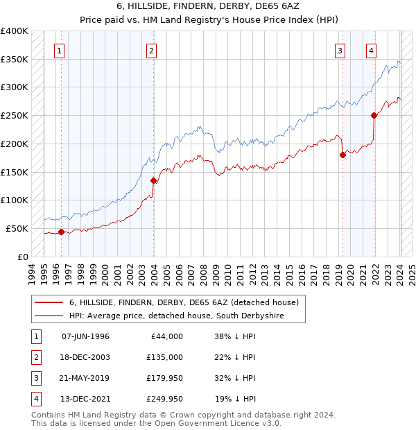 6, HILLSIDE, FINDERN, DERBY, DE65 6AZ: Price paid vs HM Land Registry's House Price Index