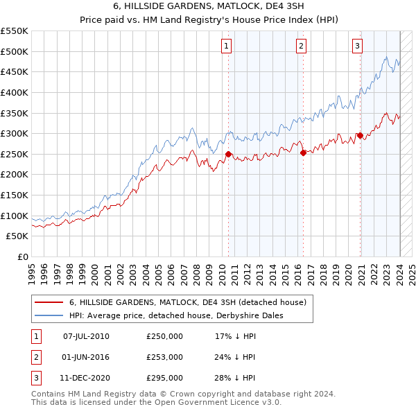 6, HILLSIDE GARDENS, MATLOCK, DE4 3SH: Price paid vs HM Land Registry's House Price Index