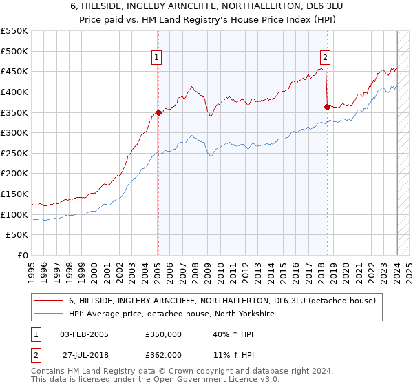 6, HILLSIDE, INGLEBY ARNCLIFFE, NORTHALLERTON, DL6 3LU: Price paid vs HM Land Registry's House Price Index