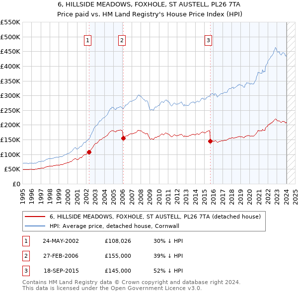 6, HILLSIDE MEADOWS, FOXHOLE, ST AUSTELL, PL26 7TA: Price paid vs HM Land Registry's House Price Index