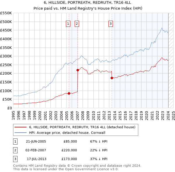 6, HILLSIDE, PORTREATH, REDRUTH, TR16 4LL: Price paid vs HM Land Registry's House Price Index