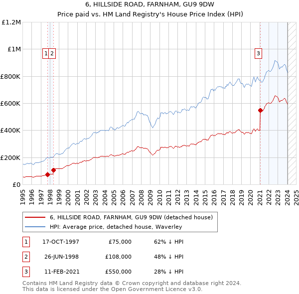 6, HILLSIDE ROAD, FARNHAM, GU9 9DW: Price paid vs HM Land Registry's House Price Index