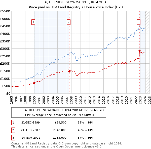 6, HILLSIDE, STOWMARKET, IP14 2BD: Price paid vs HM Land Registry's House Price Index