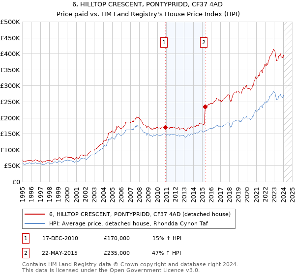 6, HILLTOP CRESCENT, PONTYPRIDD, CF37 4AD: Price paid vs HM Land Registry's House Price Index