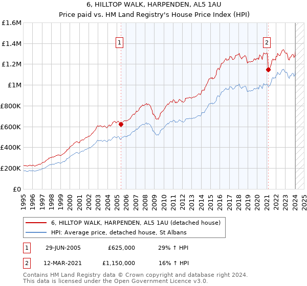 6, HILLTOP WALK, HARPENDEN, AL5 1AU: Price paid vs HM Land Registry's House Price Index