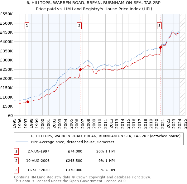 6, HILLTOPS, WARREN ROAD, BREAN, BURNHAM-ON-SEA, TA8 2RP: Price paid vs HM Land Registry's House Price Index