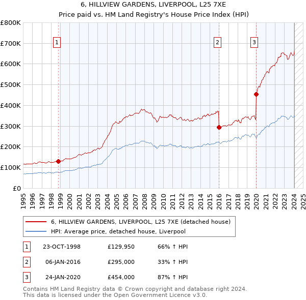 6, HILLVIEW GARDENS, LIVERPOOL, L25 7XE: Price paid vs HM Land Registry's House Price Index