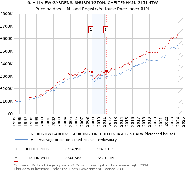 6, HILLVIEW GARDENS, SHURDINGTON, CHELTENHAM, GL51 4TW: Price paid vs HM Land Registry's House Price Index