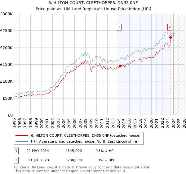 6, HILTON COURT, CLEETHORPES, DN35 0NF: Price paid vs HM Land Registry's House Price Index