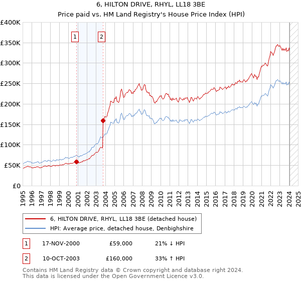 6, HILTON DRIVE, RHYL, LL18 3BE: Price paid vs HM Land Registry's House Price Index