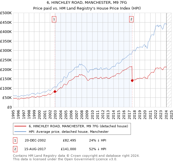 6, HINCHLEY ROAD, MANCHESTER, M9 7FG: Price paid vs HM Land Registry's House Price Index