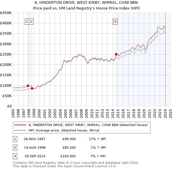 6, HINDERTON DRIVE, WEST KIRBY, WIRRAL, CH48 8BN: Price paid vs HM Land Registry's House Price Index