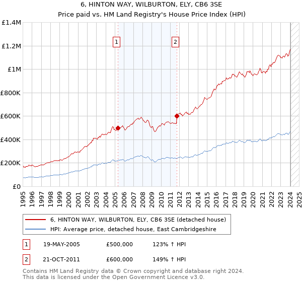 6, HINTON WAY, WILBURTON, ELY, CB6 3SE: Price paid vs HM Land Registry's House Price Index