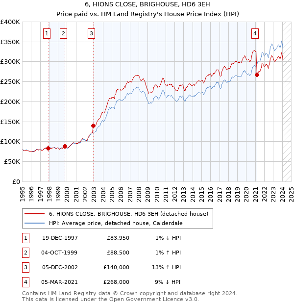 6, HIONS CLOSE, BRIGHOUSE, HD6 3EH: Price paid vs HM Land Registry's House Price Index