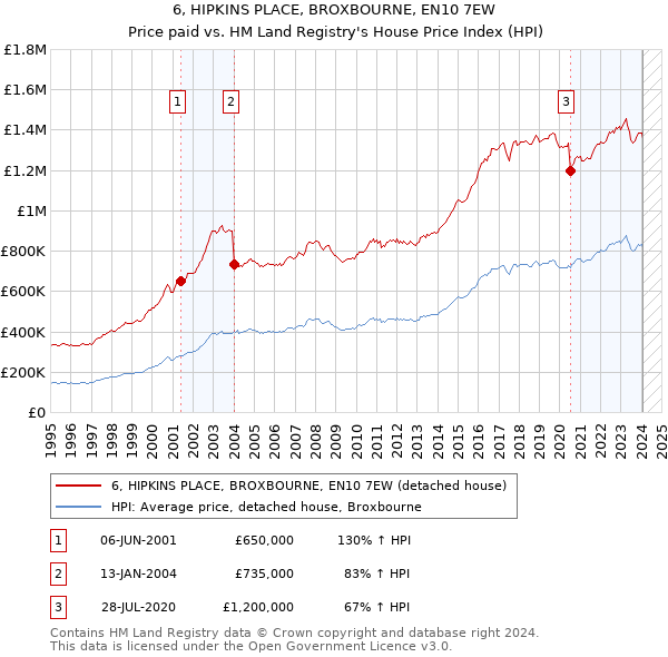 6, HIPKINS PLACE, BROXBOURNE, EN10 7EW: Price paid vs HM Land Registry's House Price Index
