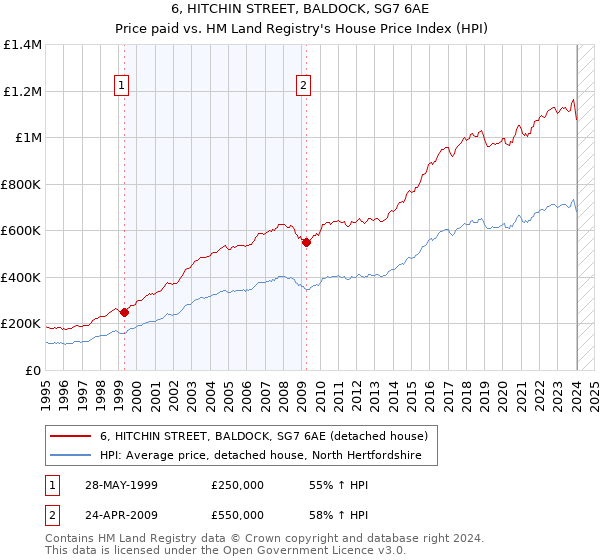 6, HITCHIN STREET, BALDOCK, SG7 6AE: Price paid vs HM Land Registry's House Price Index