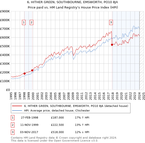 6, HITHER GREEN, SOUTHBOURNE, EMSWORTH, PO10 8JA: Price paid vs HM Land Registry's House Price Index