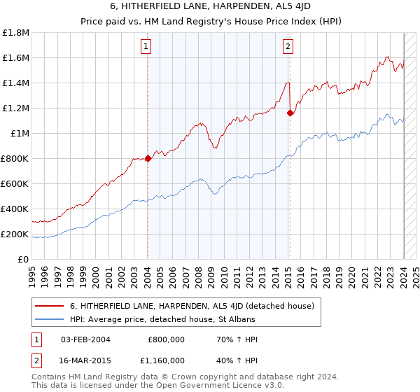 6, HITHERFIELD LANE, HARPENDEN, AL5 4JD: Price paid vs HM Land Registry's House Price Index