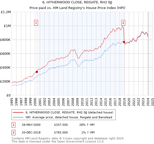 6, HITHERWOOD CLOSE, REIGATE, RH2 0JJ: Price paid vs HM Land Registry's House Price Index