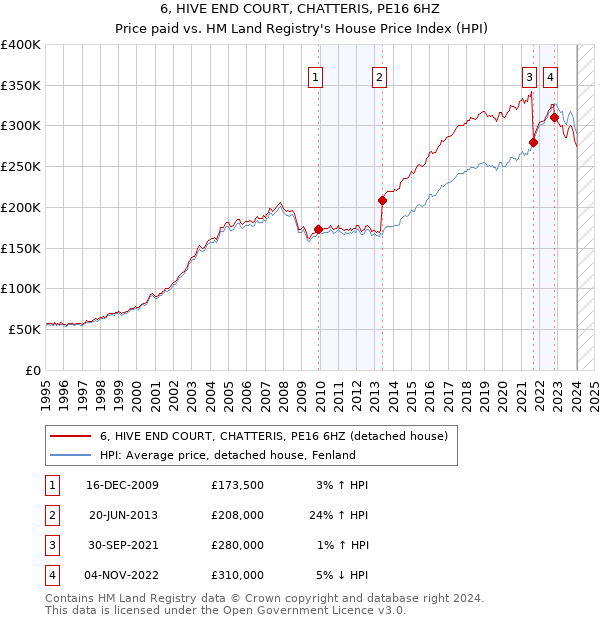 6, HIVE END COURT, CHATTERIS, PE16 6HZ: Price paid vs HM Land Registry's House Price Index