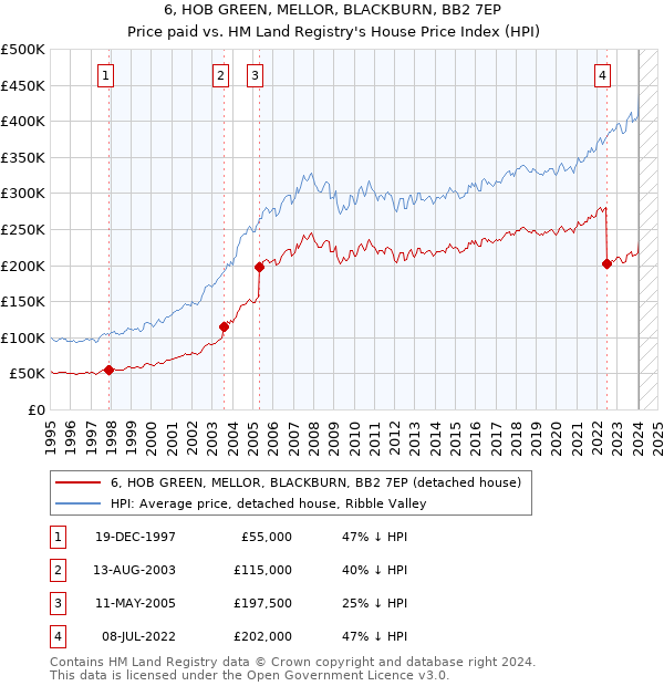 6, HOB GREEN, MELLOR, BLACKBURN, BB2 7EP: Price paid vs HM Land Registry's House Price Index