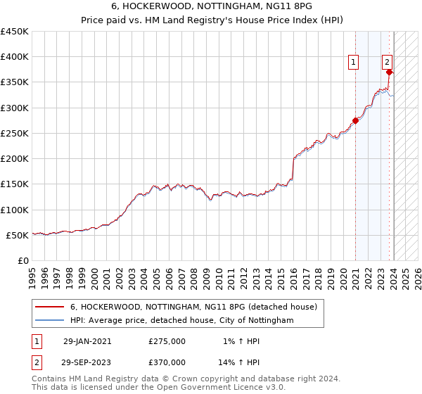 6, HOCKERWOOD, NOTTINGHAM, NG11 8PG: Price paid vs HM Land Registry's House Price Index