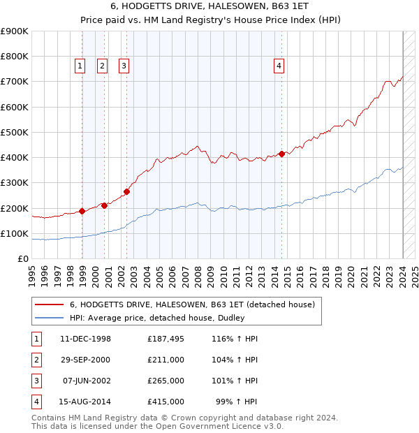 6, HODGETTS DRIVE, HALESOWEN, B63 1ET: Price paid vs HM Land Registry's House Price Index