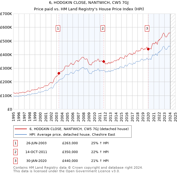 6, HODGKIN CLOSE, NANTWICH, CW5 7GJ: Price paid vs HM Land Registry's House Price Index