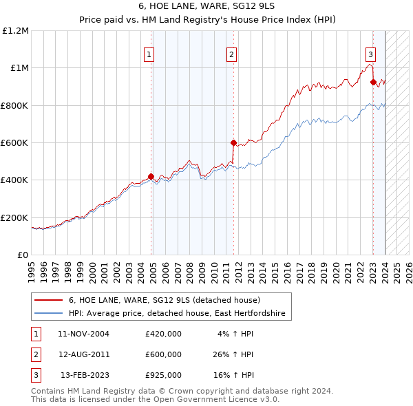 6, HOE LANE, WARE, SG12 9LS: Price paid vs HM Land Registry's House Price Index