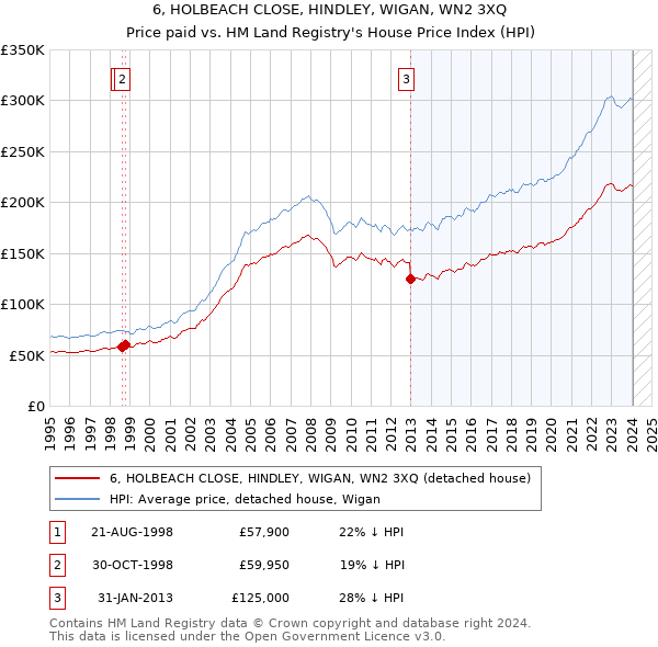 6, HOLBEACH CLOSE, HINDLEY, WIGAN, WN2 3XQ: Price paid vs HM Land Registry's House Price Index