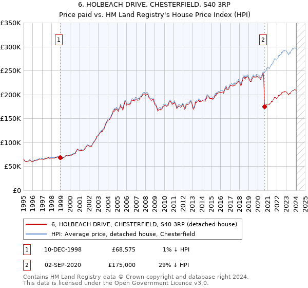 6, HOLBEACH DRIVE, CHESTERFIELD, S40 3RP: Price paid vs HM Land Registry's House Price Index