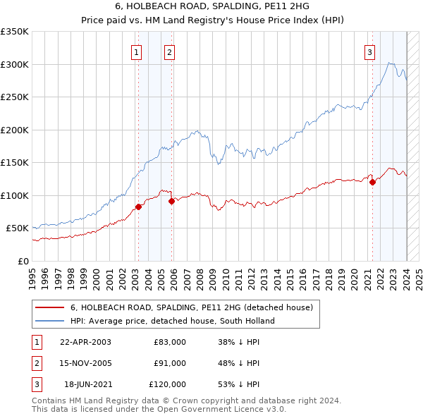 6, HOLBEACH ROAD, SPALDING, PE11 2HG: Price paid vs HM Land Registry's House Price Index