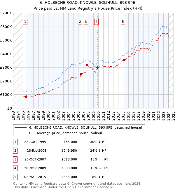 6, HOLBECHE ROAD, KNOWLE, SOLIHULL, B93 9PE: Price paid vs HM Land Registry's House Price Index