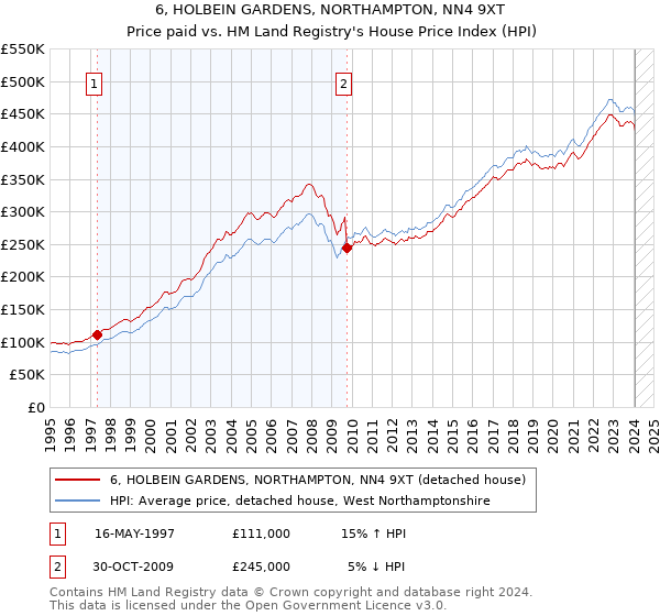 6, HOLBEIN GARDENS, NORTHAMPTON, NN4 9XT: Price paid vs HM Land Registry's House Price Index