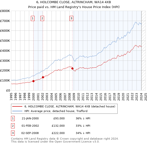 6, HOLCOMBE CLOSE, ALTRINCHAM, WA14 4XB: Price paid vs HM Land Registry's House Price Index