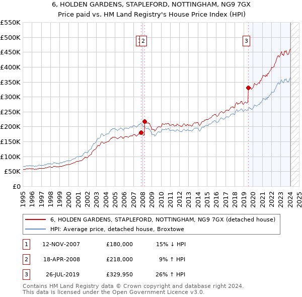 6, HOLDEN GARDENS, STAPLEFORD, NOTTINGHAM, NG9 7GX: Price paid vs HM Land Registry's House Price Index