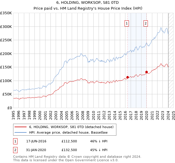 6, HOLDING, WORKSOP, S81 0TD: Price paid vs HM Land Registry's House Price Index