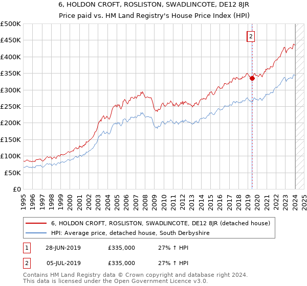 6, HOLDON CROFT, ROSLISTON, SWADLINCOTE, DE12 8JR: Price paid vs HM Land Registry's House Price Index