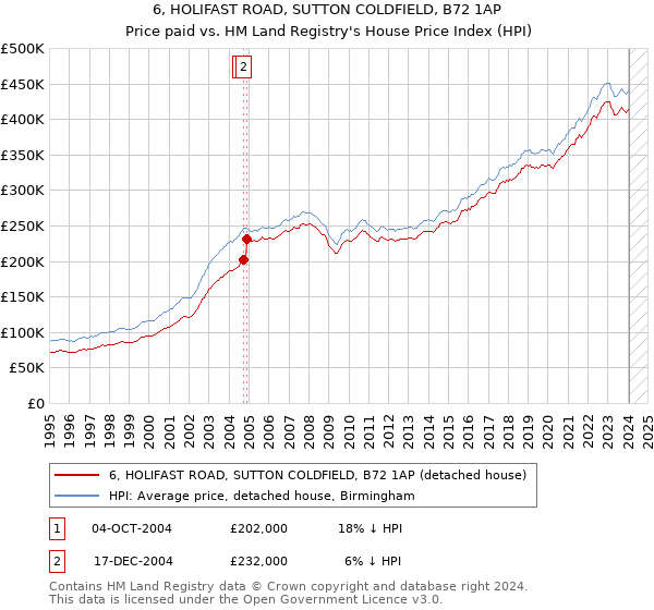 6, HOLIFAST ROAD, SUTTON COLDFIELD, B72 1AP: Price paid vs HM Land Registry's House Price Index