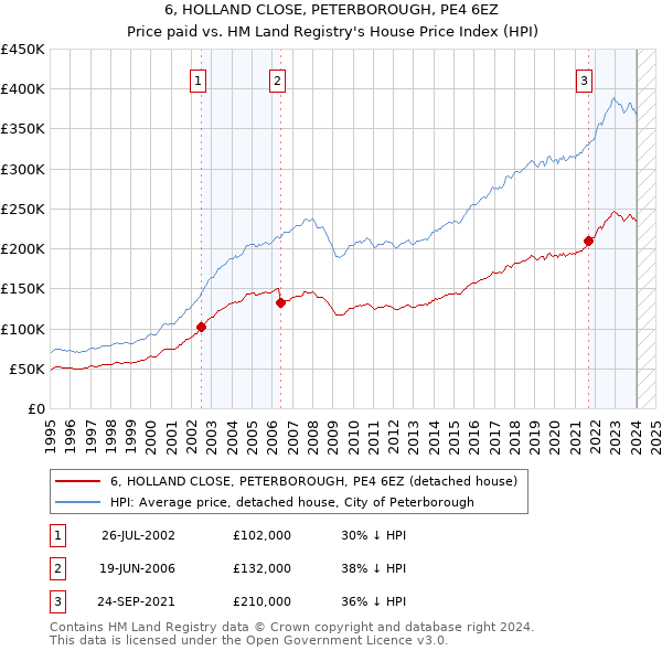 6, HOLLAND CLOSE, PETERBOROUGH, PE4 6EZ: Price paid vs HM Land Registry's House Price Index