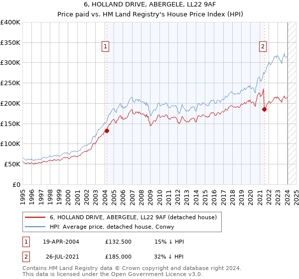 6, HOLLAND DRIVE, ABERGELE, LL22 9AF: Price paid vs HM Land Registry's House Price Index