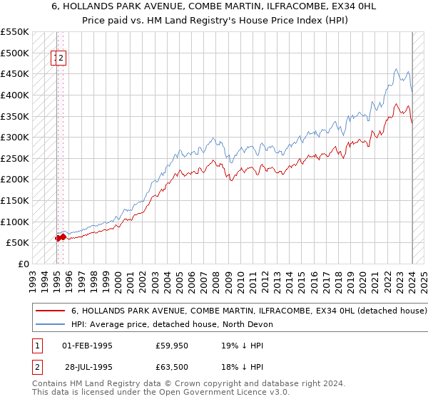 6, HOLLANDS PARK AVENUE, COMBE MARTIN, ILFRACOMBE, EX34 0HL: Price paid vs HM Land Registry's House Price Index