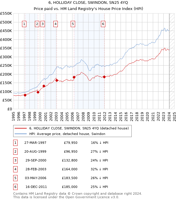 6, HOLLIDAY CLOSE, SWINDON, SN25 4YQ: Price paid vs HM Land Registry's House Price Index