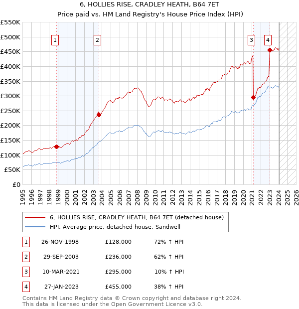 6, HOLLIES RISE, CRADLEY HEATH, B64 7ET: Price paid vs HM Land Registry's House Price Index