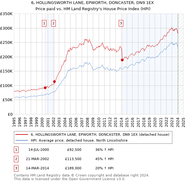 6, HOLLINGSWORTH LANE, EPWORTH, DONCASTER, DN9 1EX: Price paid vs HM Land Registry's House Price Index
